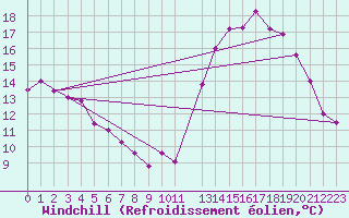 Courbe du refroidissement olien pour La Serena
