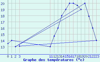 Courbe de tempratures pour Arequipa