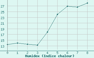 Courbe de l'humidex pour Vihti Maasoja