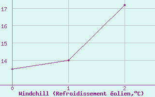 Courbe du refroidissement olien pour Virolahti Koivuniemi