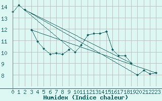 Courbe de l'humidex pour Nyon-Changins (Sw)