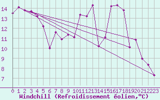 Courbe du refroidissement olien pour San Pablo de los Montes