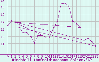 Courbe du refroidissement olien pour Bourg-Saint-Maurice (73)