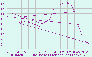 Courbe du refroidissement olien pour Hestrud (59)