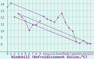 Courbe du refroidissement olien pour Le Havre - Octeville (76)