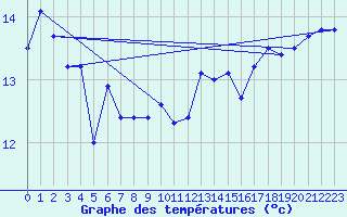 Courbe de tempratures pour Spa - La Sauvenire (Be)