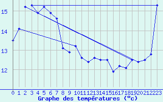 Courbe de tempratures pour Cape Willoughby