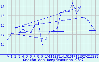 Courbe de tempratures pour Le Touquet (62)