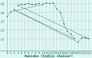 Courbe de l'humidex pour Saffr (44)