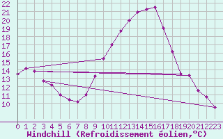 Courbe du refroidissement olien pour Gees