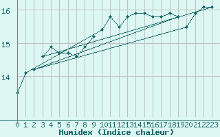 Courbe de l'humidex pour Norderney