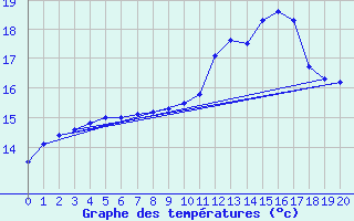 Courbe de tempratures pour Pommerit-Jaudy (22)