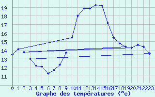 Courbe de tempratures pour Langres (52) 