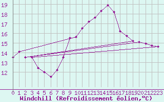 Courbe du refroidissement olien pour Rhyl