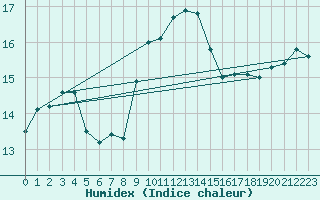 Courbe de l'humidex pour Ile du Levant (83)