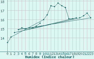 Courbe de l'humidex pour Istres (13)