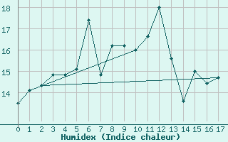 Courbe de l'humidex pour Virtsu