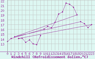 Courbe du refroidissement olien pour Ble / Mulhouse (68)