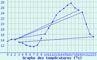 Courbe de tempratures pour Saint-Georges-d