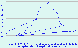 Courbe de tempratures pour Guetsch