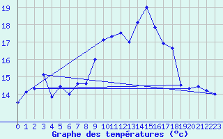 Courbe de tempratures pour Cap Corse (2B)