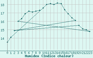 Courbe de l'humidex pour Gand (Be)