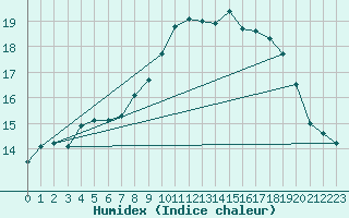 Courbe de l'humidex pour Donna Nook