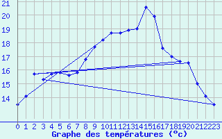 Courbe de tempratures pour Mont-Aigoual (30)