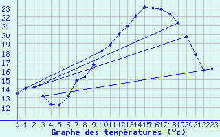 Courbe de tempratures pour Bonnecombe - Les Salces (48)