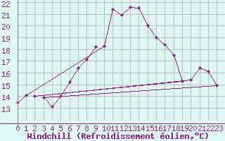 Courbe du refroidissement olien pour Les Marecottes