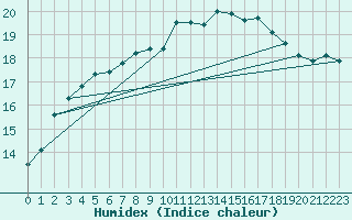 Courbe de l'humidex pour Drumalbin