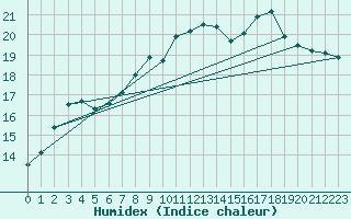 Courbe de l'humidex pour Six-Fours (83)