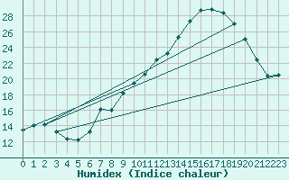 Courbe de l'humidex pour Bonnecombe - Les Salces (48)