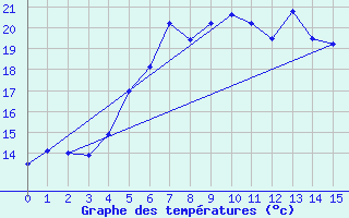 Courbe de tempratures pour Gdansk-Swibno