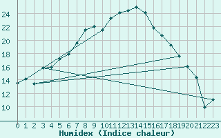 Courbe de l'humidex pour Barth