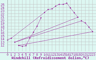 Courbe du refroidissement olien pour Kremsmuenster