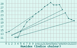 Courbe de l'humidex pour Thun