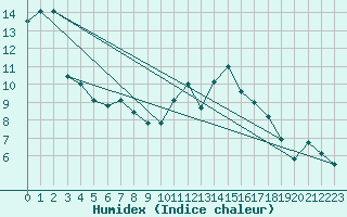 Courbe de l'humidex pour Abbeville (80)