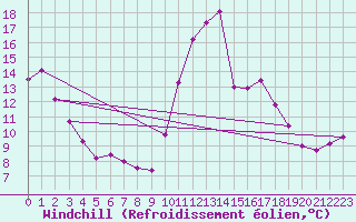 Courbe du refroidissement olien pour Montredon des Corbires (11)