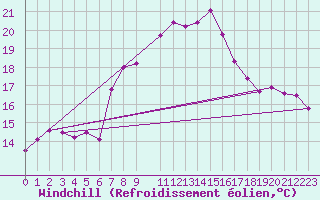 Courbe du refroidissement olien pour Rhyl