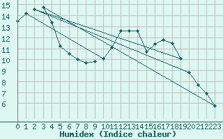 Courbe de l'humidex pour Souprosse (40)