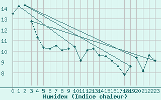 Courbe de l'humidex pour Culdrose