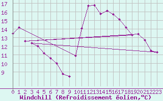 Courbe du refroidissement olien pour Thorigny (85)