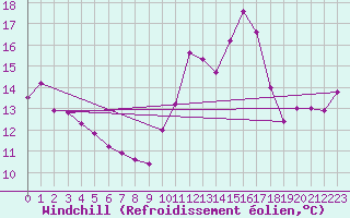 Courbe du refroidissement olien pour Avord (18)
