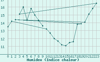 Courbe de l'humidex pour Haboro