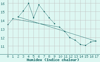 Courbe de l'humidex pour Haboro