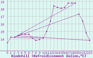 Courbe du refroidissement olien pour Caix (80)