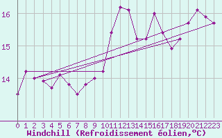 Courbe du refroidissement olien pour Sanary-sur-Mer (83)