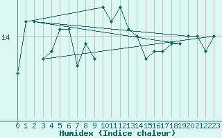 Courbe de l'humidex pour Plymouth (UK)