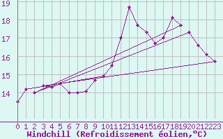 Courbe du refroidissement olien pour Bruxelles (Be)